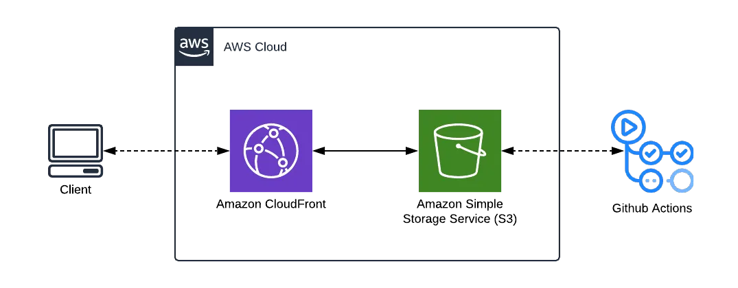 Assumed infrastructure layout