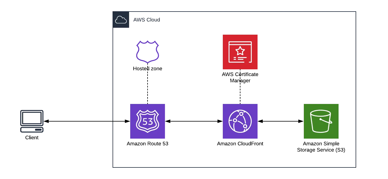 AWS Hosting Infrastructure