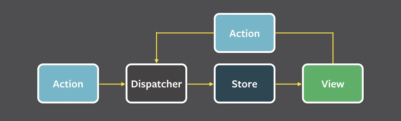 The Flux Pattern diagram