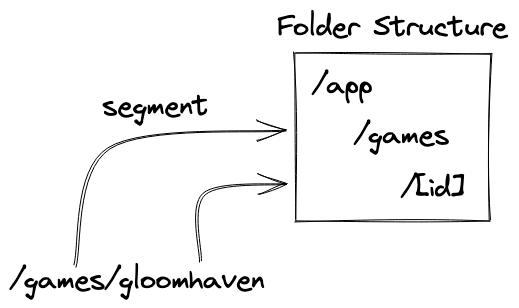 Mapping route segments to folder structure